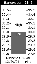 Current Barometer