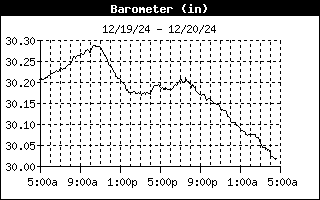 Barometer History