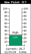 Current Outside Dewpoint