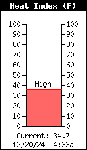 Current Heat Index