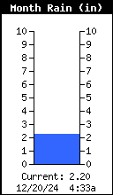 Monthly Rain Total