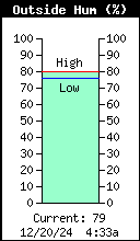 Current Outside Humidity