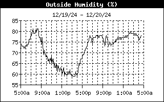 Outside Humidity History