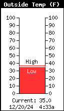 Current Outside Temperature