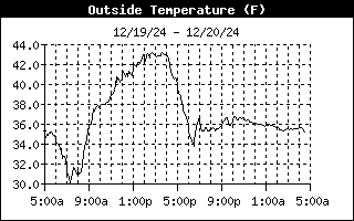 Outside Temp History