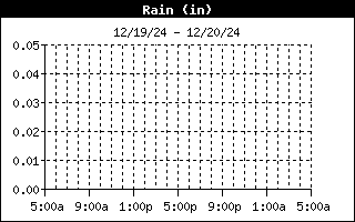 Rain History