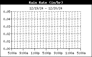 Rain Rate History