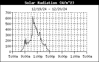 Solar Radiation History