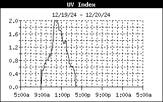 UV History