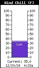 Current Wind Chill