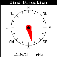 Current Wind Direction