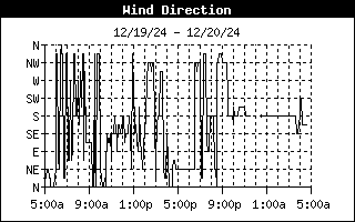 Wind Direction History