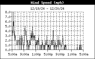 Wind Speed History