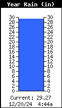 Yearly Rain Total